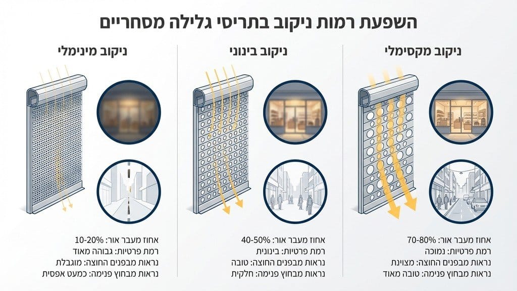 תריס לבית קפה משולב שלבי אור המאפשרים קשר עין עם הרחוב גם כשהמקום סגור